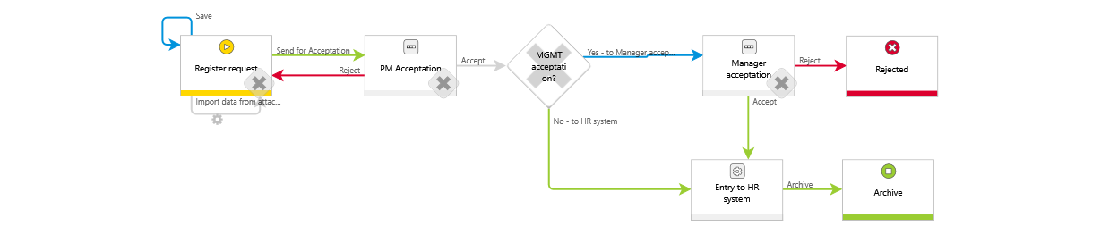 Fig. 1 Flow diagram of the "Leave request" workflow