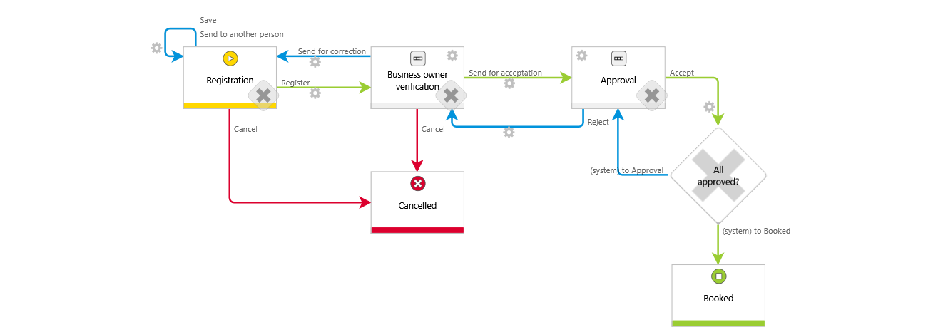 Fig. 2 Diagram of the "Accounting" workflow